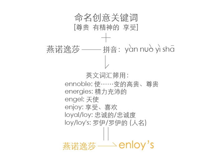 化妆品v名字